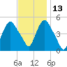 Point No Point tide chart for Saturday, November 13, 2021