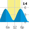 Point No Point tide chart for Sunday, November 14, 2021