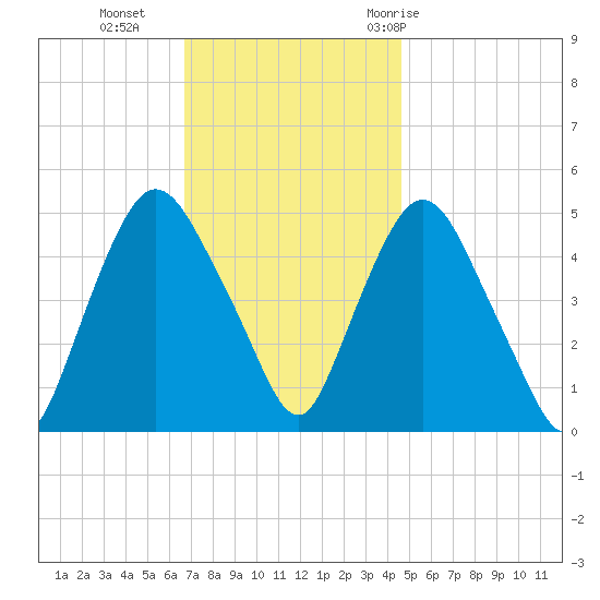 Point No Point tide chart for Monday, November 15, 2021