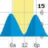 Point No Point tide chart for Monday, November 15, 2021