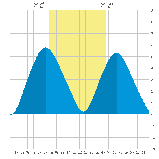 Point No Point tide chart for Tuesday, November 16, 2021