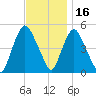 Point No Point tide chart for Tuesday, November 16, 2021