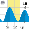 Point No Point tide chart for Friday, November 19, 2021