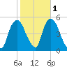Point No Point tide chart for Monday, November 1, 2021