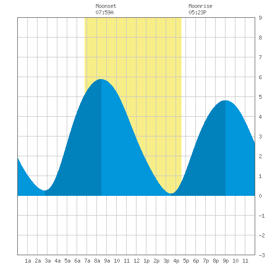 Point No Point tide chart for Saturday, November 20, 2021