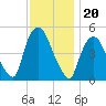 Point No Point tide chart for Saturday, November 20, 2021