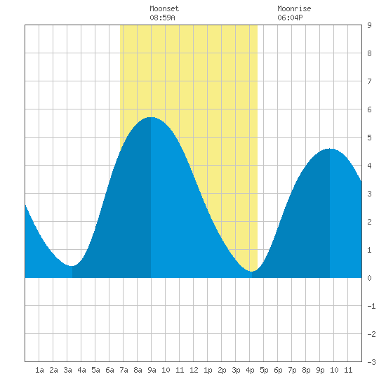 Point No Point tide chart for Sunday, November 21, 2021