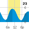 Point No Point tide chart for Tuesday, November 23, 2021