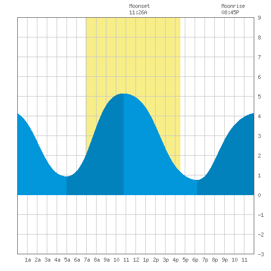 Point No Point tide chart for Wednesday, November 24, 2021