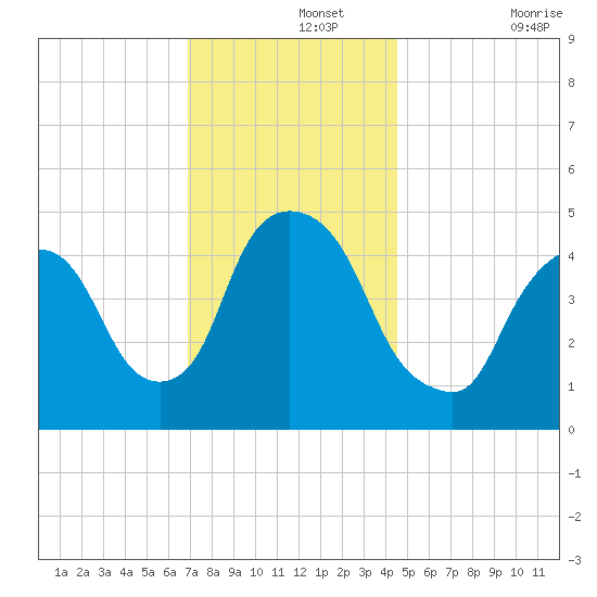 Point No Point tide chart for Thursday, November 25, 2021