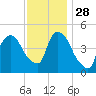 Point No Point tide chart for Sunday, November 28, 2021