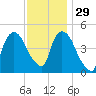 Point No Point tide chart for Monday, November 29, 2021