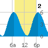 Point No Point tide chart for Tuesday, November 2, 2021
