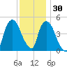 Point No Point tide chart for Tuesday, November 30, 2021