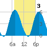 Point No Point tide chart for Wednesday, November 3, 2021