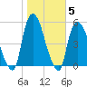 Point No Point tide chart for Friday, November 5, 2021