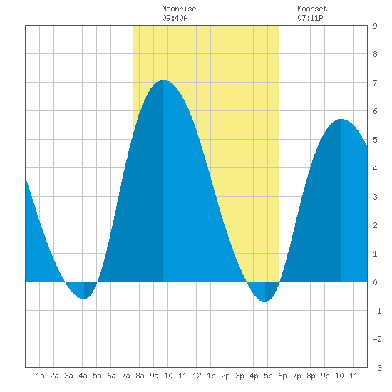 Point No Point tide chart for Saturday, November 6, 2021