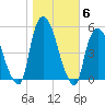 Point No Point tide chart for Saturday, November 6, 2021