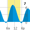 Point No Point tide chart for Sunday, November 7, 2021