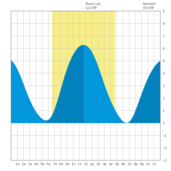 Point No Point tide chart for Tuesday, November 9, 2021