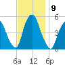 Point No Point tide chart for Tuesday, November 9, 2021