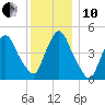 Point No Point tide chart for Friday, December 10, 2021
