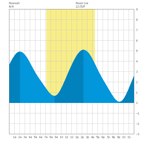 Point No Point tide chart for Saturday, December 11, 2021