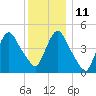 Point No Point tide chart for Saturday, December 11, 2021