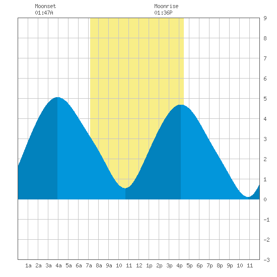 Point No Point tide chart for Monday, December 13, 2021