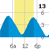 Point No Point tide chart for Monday, December 13, 2021
