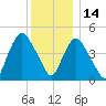 Point No Point tide chart for Tuesday, December 14, 2021