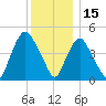 Point No Point tide chart for Wednesday, December 15, 2021