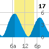 Point No Point tide chart for Friday, December 17, 2021