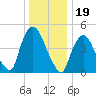 Point No Point tide chart for Sunday, December 19, 2021