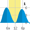 Point No Point tide chart for Wednesday, December 1, 2021