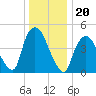 Point No Point tide chart for Monday, December 20, 2021