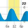Point No Point tide chart for Wednesday, December 22, 2021