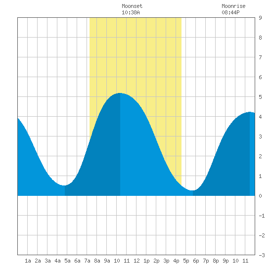 Point No Point tide chart for Thursday, December 23, 2021