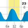 Point No Point tide chart for Thursday, December 23, 2021