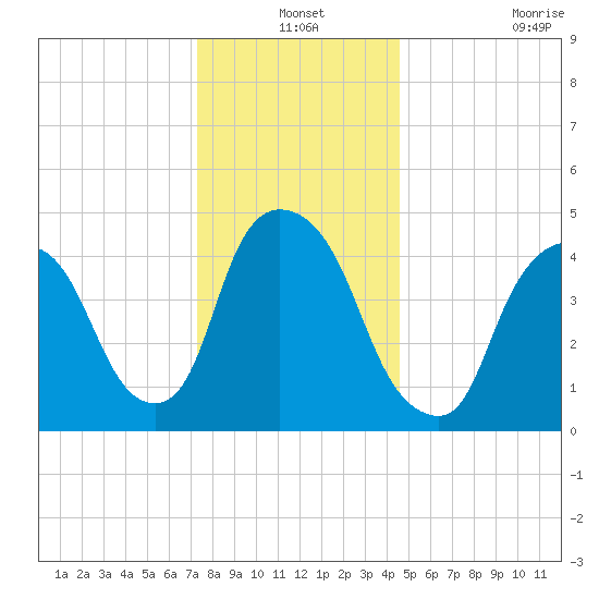 Point No Point tide chart for Friday, December 24, 2021