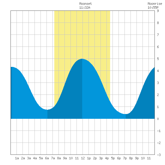 Point No Point tide chart for Saturday, December 25, 2021