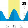 Point No Point tide chart for Saturday, December 25, 2021