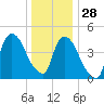 Point No Point tide chart for Tuesday, December 28, 2021