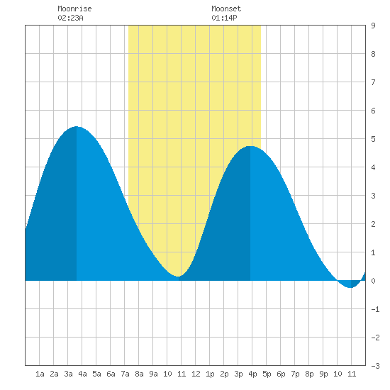 Point No Point tide chart for Wednesday, December 29, 2021
