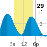 Point No Point tide chart for Wednesday, December 29, 2021