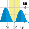 Point No Point tide chart for Thursday, December 30, 2021