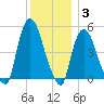 Point No Point tide chart for Friday, December 3, 2021