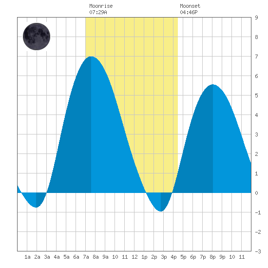 Point No Point tide chart for Saturday, December 4, 2021