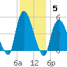 Point No Point tide chart for Sunday, December 5, 2021