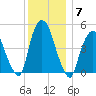 Point No Point tide chart for Tuesday, December 7, 2021